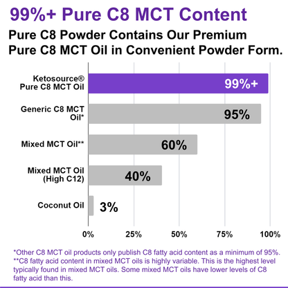 Pure C8 MCT Powder 4.0